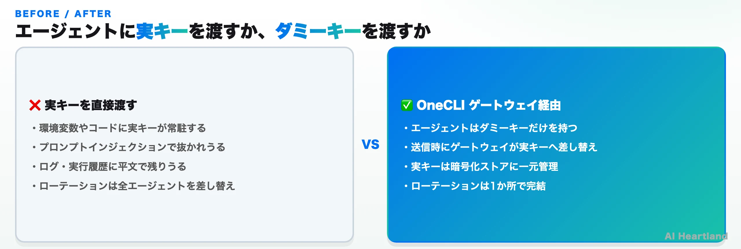 実キーを直接渡す場合とOneCLIゲートウェイ経由の場合の比較図