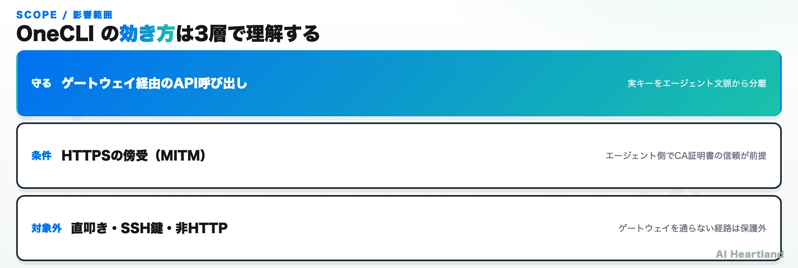OneCLIが守る範囲・条件付き・対象外を3層で示した影響範囲マトリクス