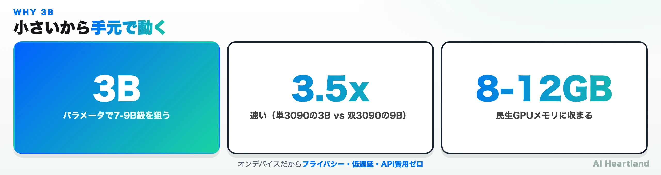 3Bパラメータで7-9B級を狙い、単3090の3Bが双3090の9Bより3.5倍速く、8-12GBの民生GPUメモリに収まることを示す図