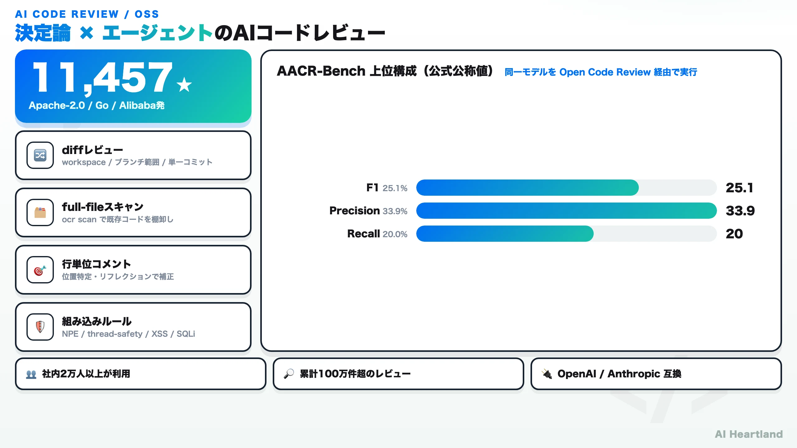 Open Code Reviewの全体像。Git diffを決定論パイプラインとLLMエージェントのハイブリッドでレビューし、行単位コメントを返す。スター約1.1万、Apache-2.0、Alibaba本番実績。