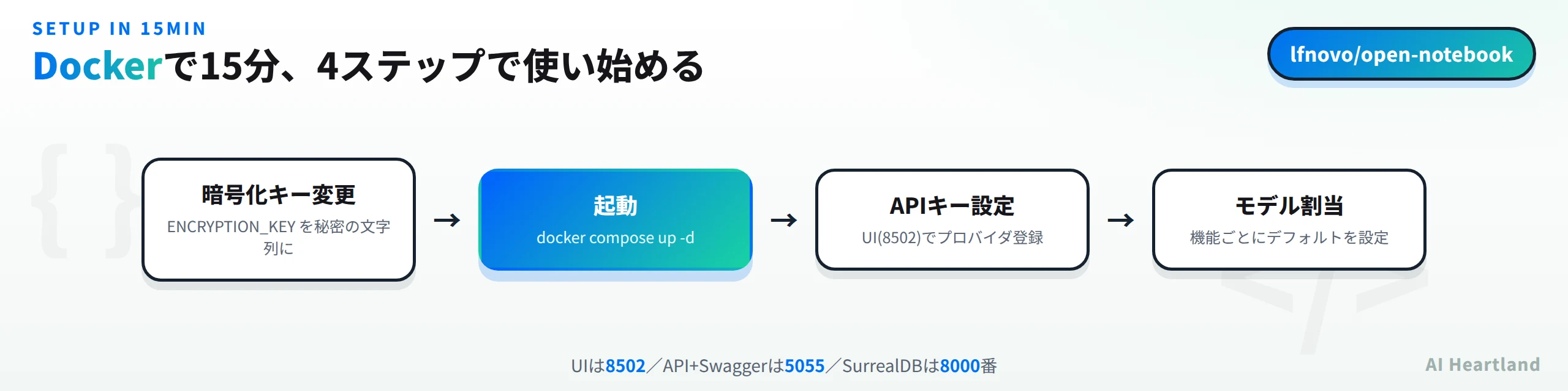 Open Notebookの導入フロー：暗号化キー変更→docker compose up -dで起動→UI(8502)でAPIキー設定→機能ごとにモデル割当の4ステップ