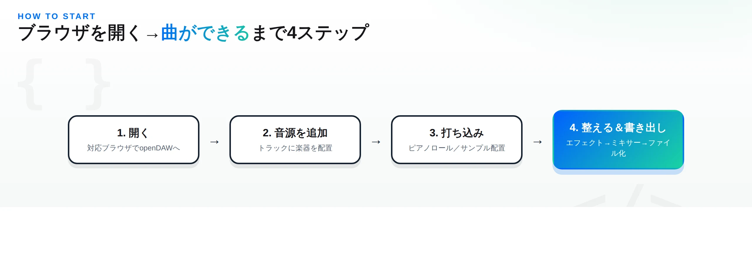 openDAWの始め方4ステップ：①ブラウザで開く→②音源を追加→③ピアノロールで打ち込み→④エフェクト・ミキサーで整えて書き出し