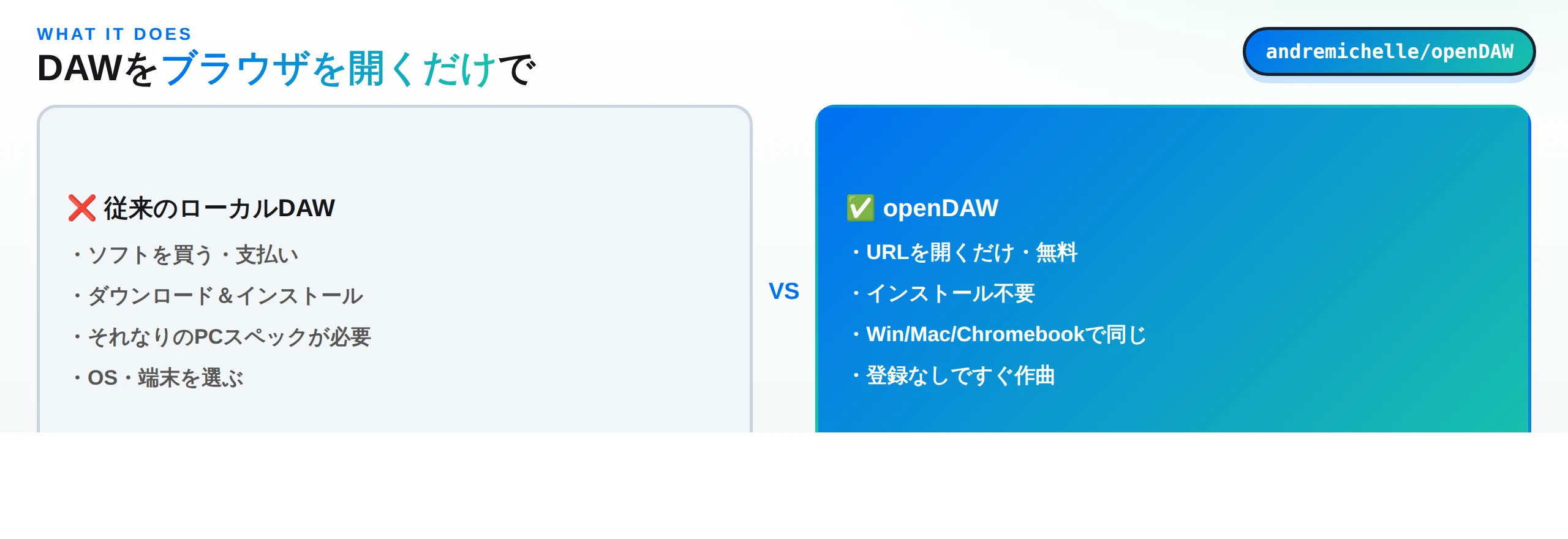 従来のローカルDAW（購入・インストール・スペック必要）とopenDAW（URLを開くだけ・無料・どの端末でも同じ）の比較図