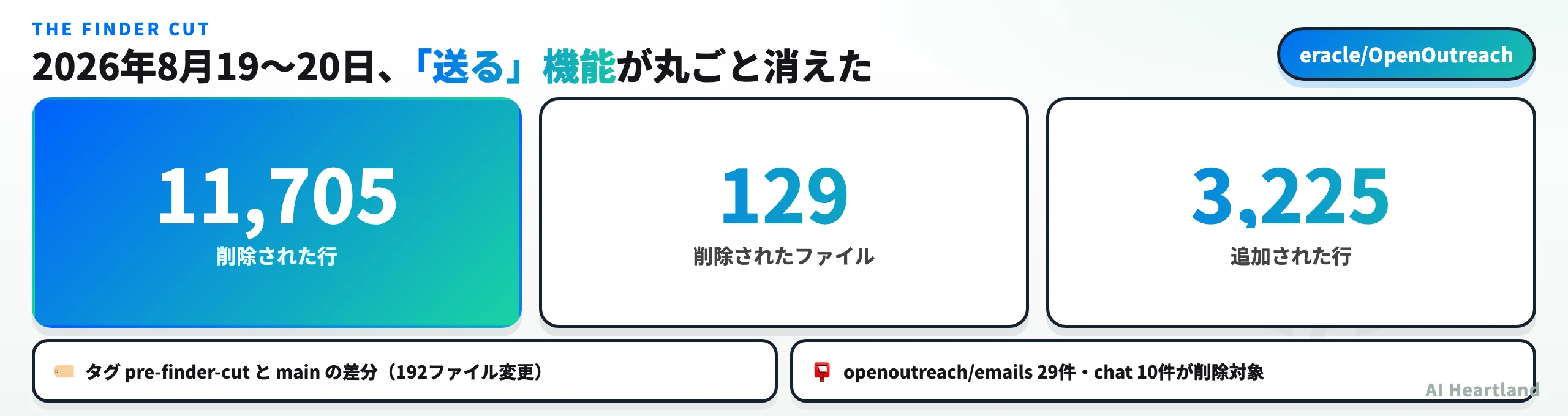 pre-finder-cutとmainの差分：11,705行削除・129ファイル削除・3,225行追加