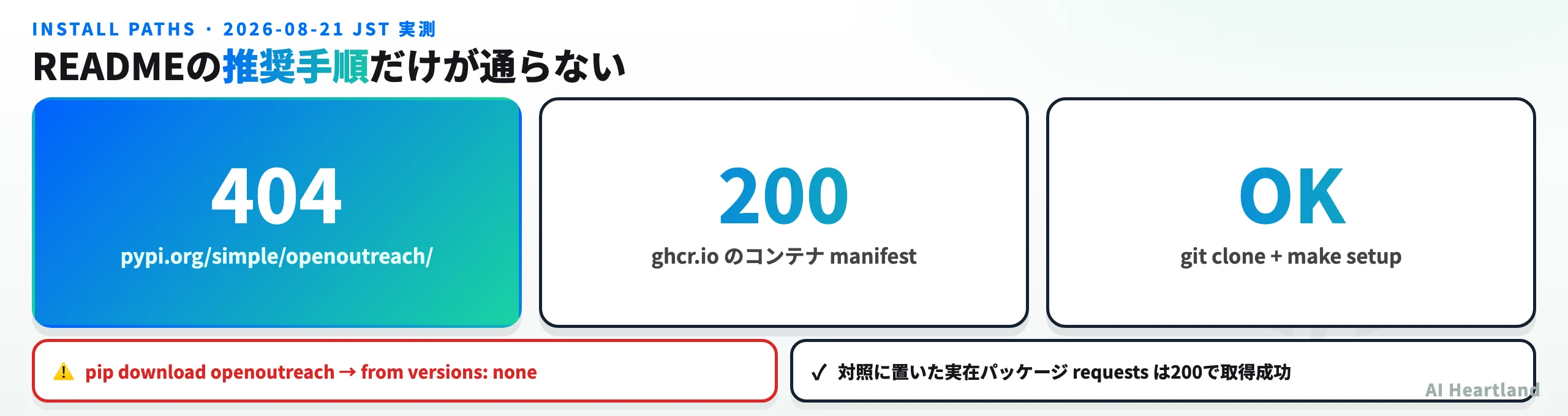 インストール経路の実測：PyPIは404、ghcr.ioは200、ソース導入は成功