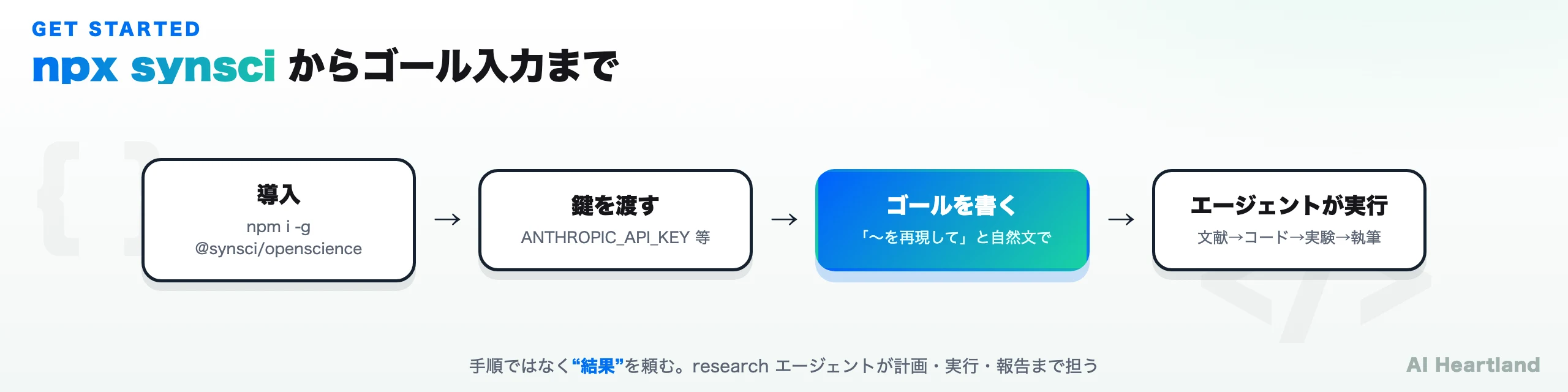 OpenScienceの使い方4ステップ：導入→鍵を渡す→ゴールを書く→エージェントが実行