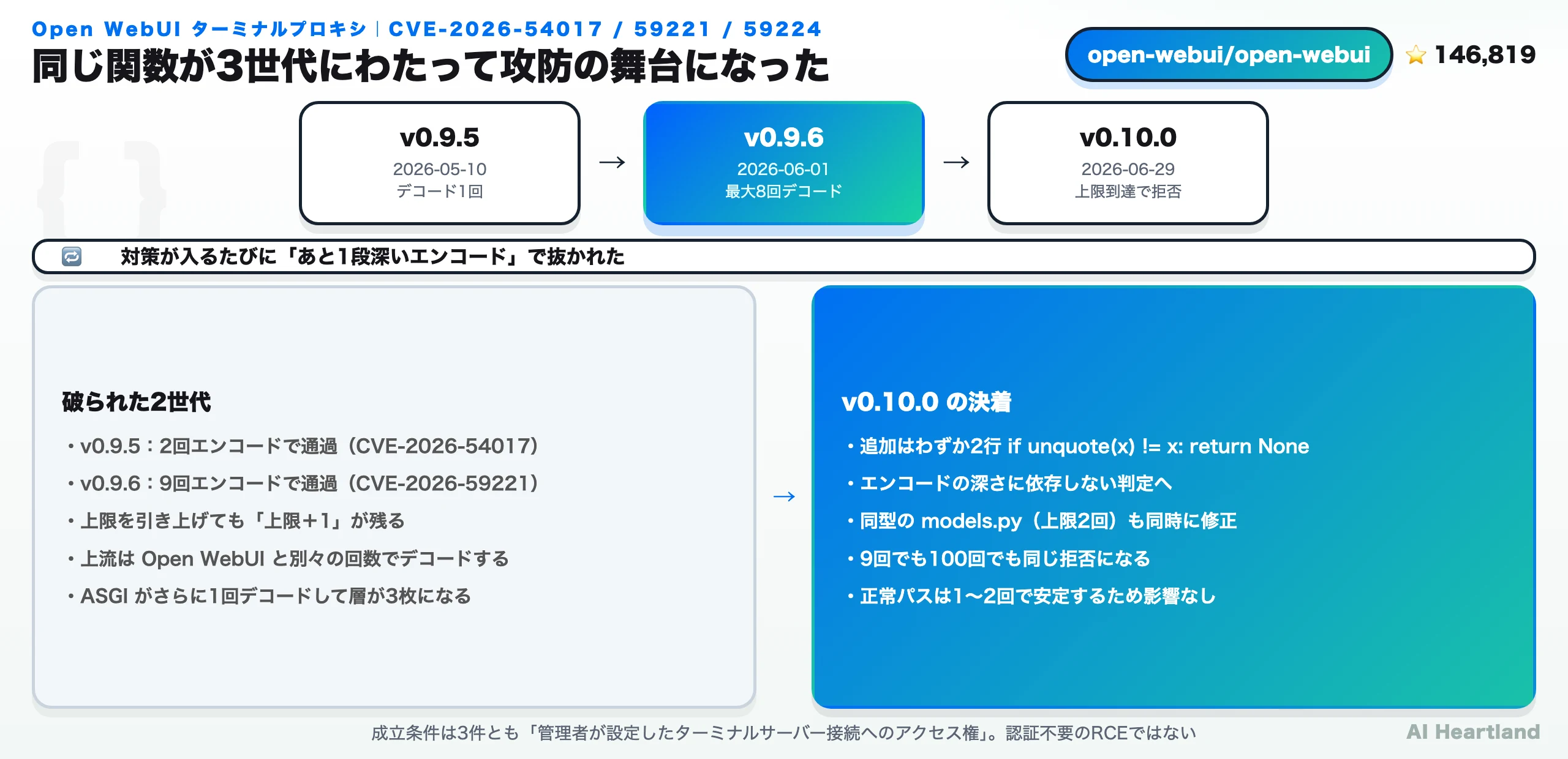 Open WebUI ターミナルプロキシ脆弱性の3世代タイムライン概念図。v0.9.5では1回デコードのためCVE-2026-54017の二重エンコード回避が成立、v0.9.6では8回デコードループが入るが9回エンコードでCVE-2026-59221が成立、v0.10.0では上限到達時に拒否する2行が追加され塞がれた流れを示す。