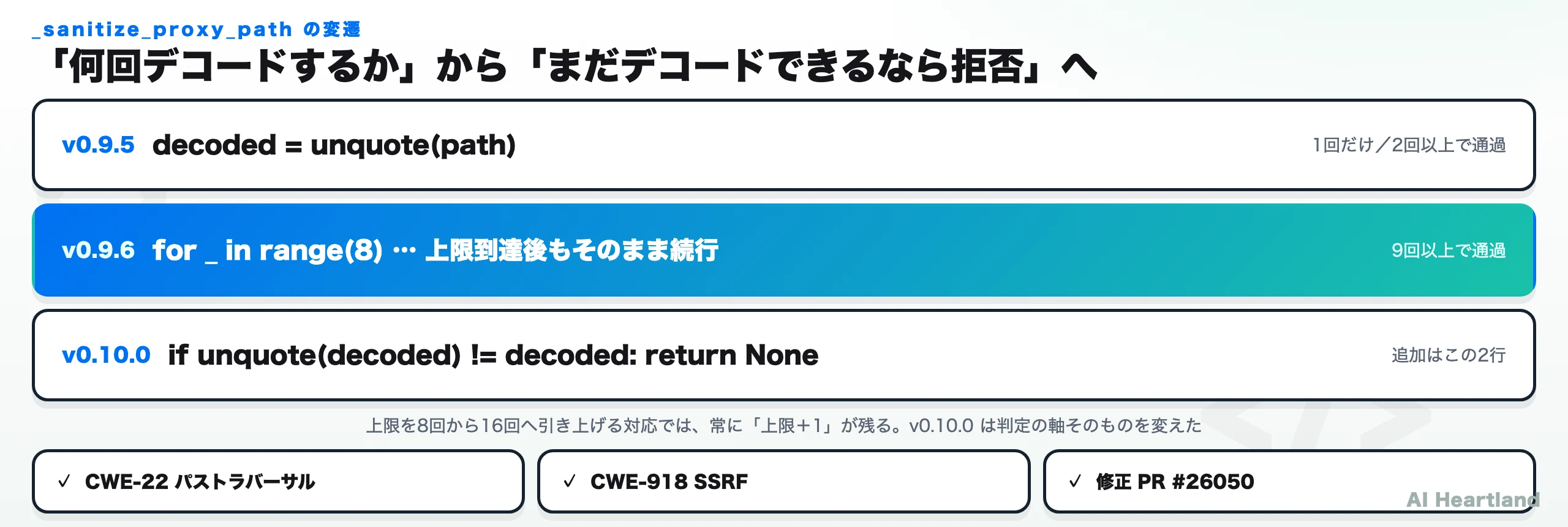 _sanitize_proxy_path の3世代比較図。v0.9.5は1回デコード（2回以上のエンコードで回避可能）、v0.9.6は最大8回デコードだが上限到達後も続行（9回以上で回避可能）、v0.10.0は上限到達時にunquote(x)!=xで拒否（すべての深さを遮断）。