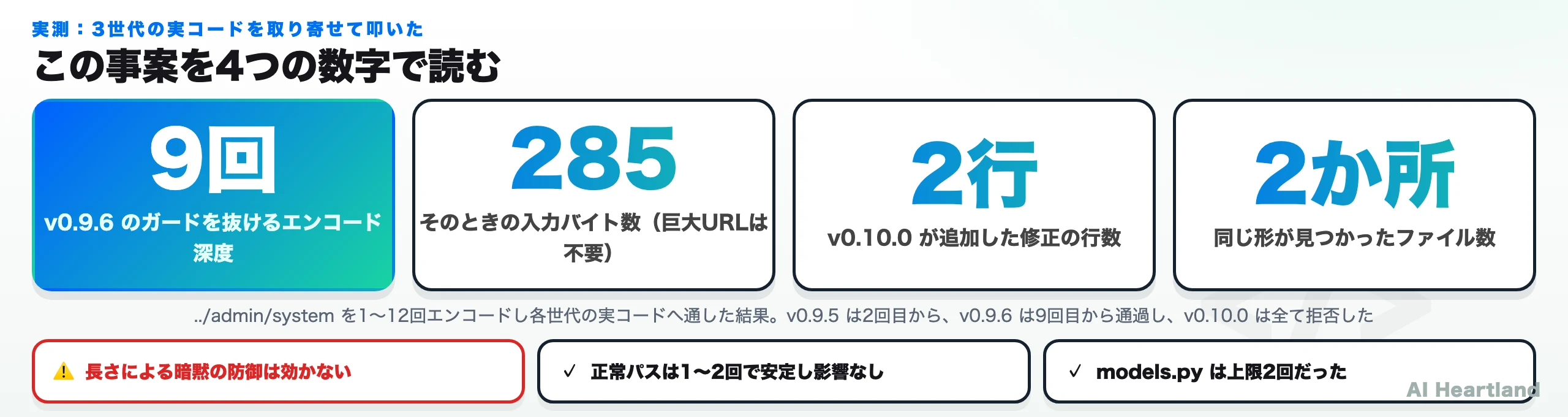 実測から得た4つの数字。v0.9.6のガードを抜けるエンコード深度は9回、そのときの入力は285バイト、v0.10.0が追加した修正は2行、同じ形が見つかったファイルは2か所。
