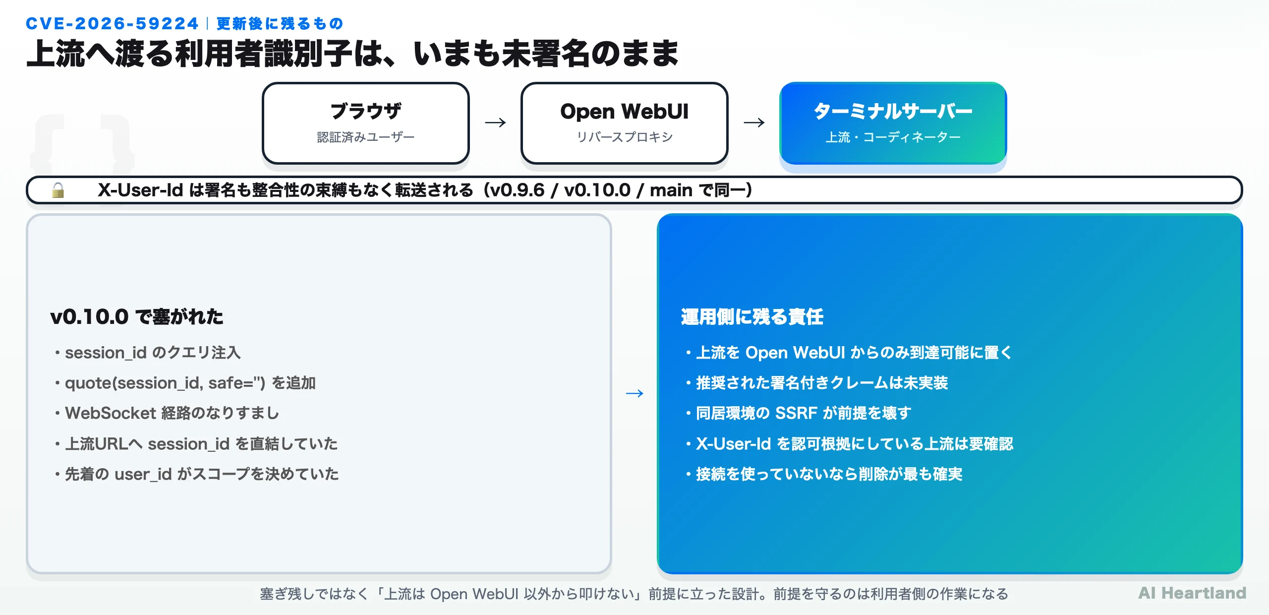 Open WebUIターミナルプロキシの信頼境界図。ブラウザからOpen WebUIへは認証済み、Open WebUIから上流ターミナルサーバーへはX-User-Idヘッダが未署名で転送される。上流がOpen WebUI以外から到達可能な場合にこの前提が崩れることを示す。