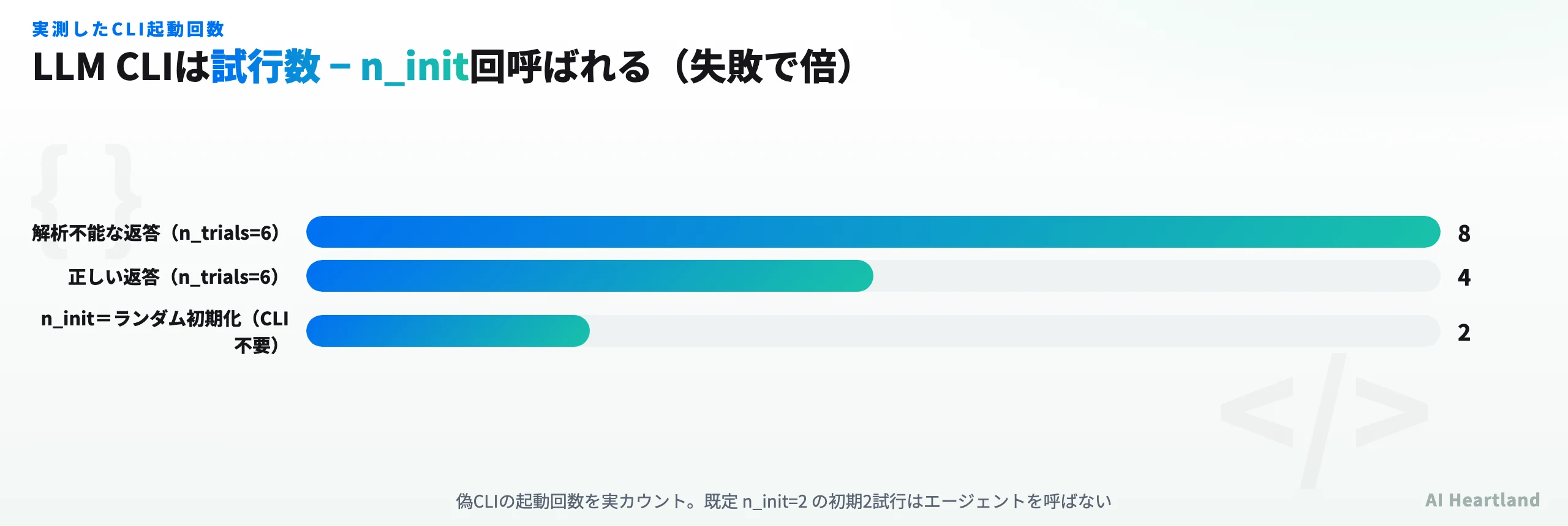 n_trials=6のときのCLI起動回数。正しい返答で4回、解析不能な返答で8回