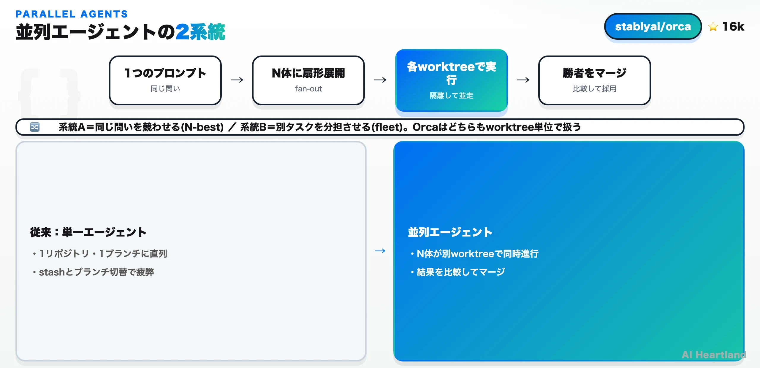 1つのプロンプトを複数の並列エージェントに扇形展開し、各worktreeの結果を比較してマージする流れ