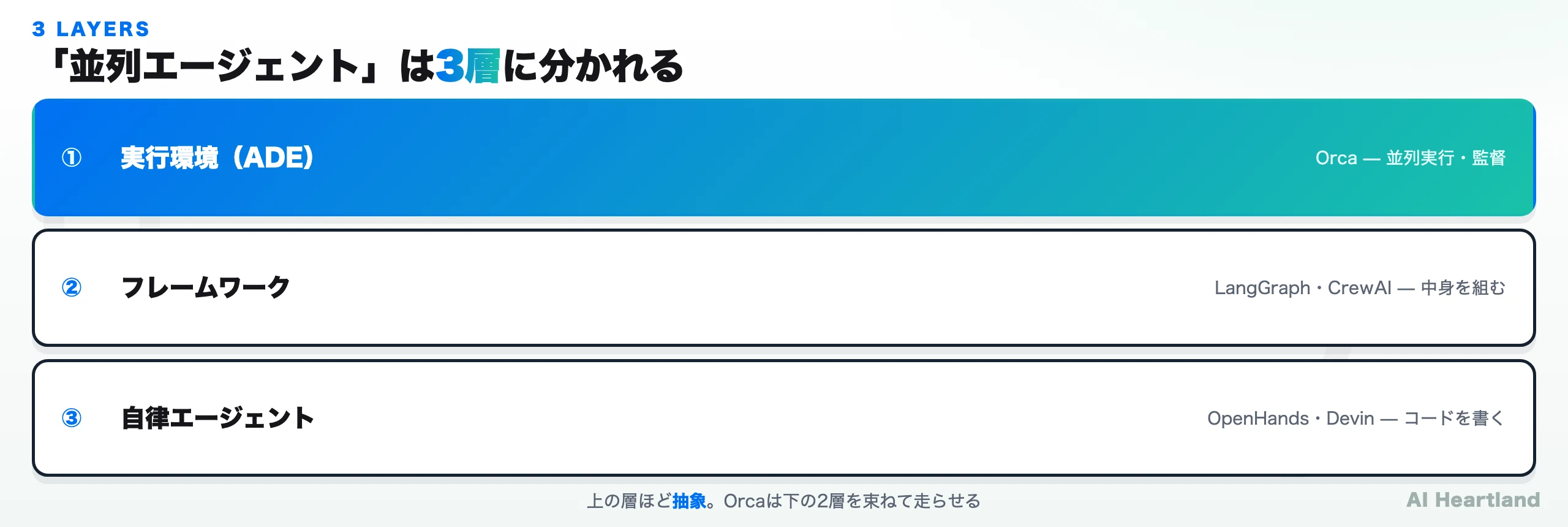 並列エージェントの3層モデル。実行環境（ADE）層、フレームワーク層、自律エージェント層の役割分担