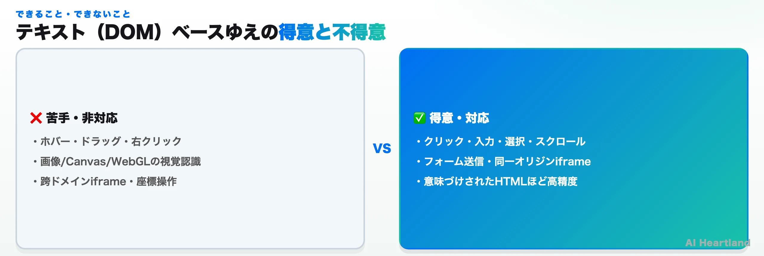 page-agentの得意・不得意。対応：クリック・入力・選択・スクロール、フォーム送信・同一オリジンiframe、意味づけされたHTMLほど高精度。非対応：ホバー・ドラッグ・右クリック、画像/Canvas/WebGLの視覚認識、跨ドメインiframe・座標操作