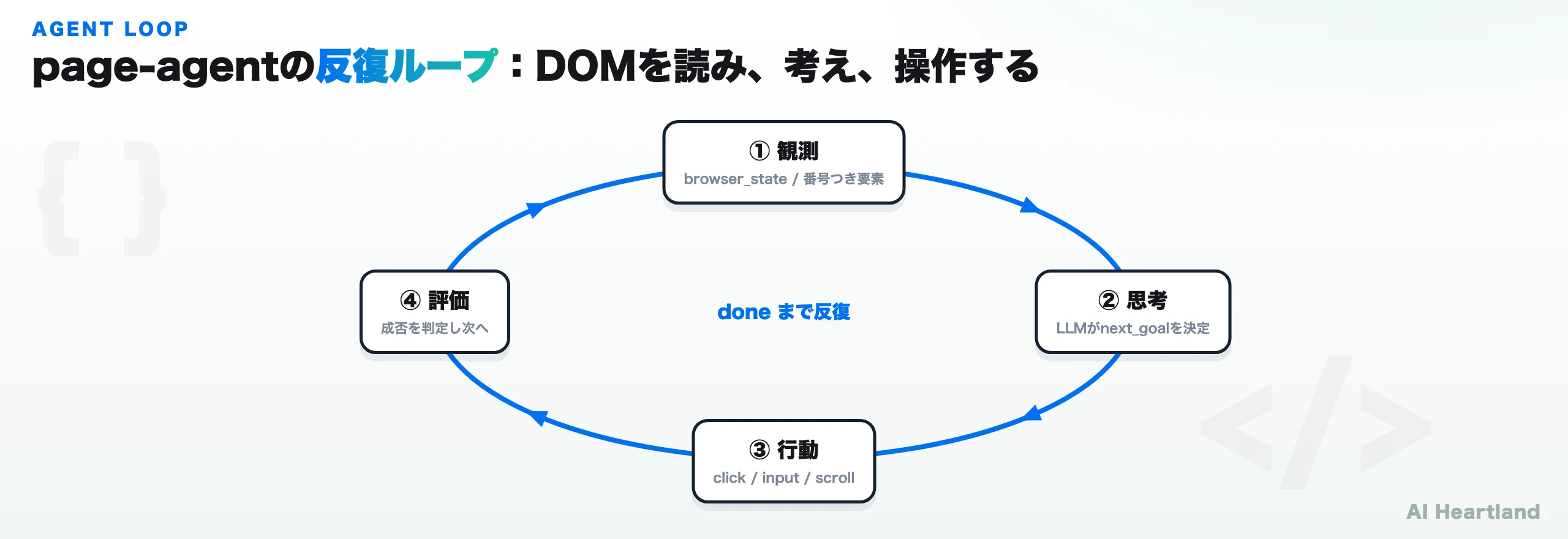 page-agentのエージェントループ。観測（browser_state・番号つき要素）→思考（LLMがnext_goalを決定）→行動（click/input/scroll）→評価（成否を判定）をdoneまで反復するサイクル図