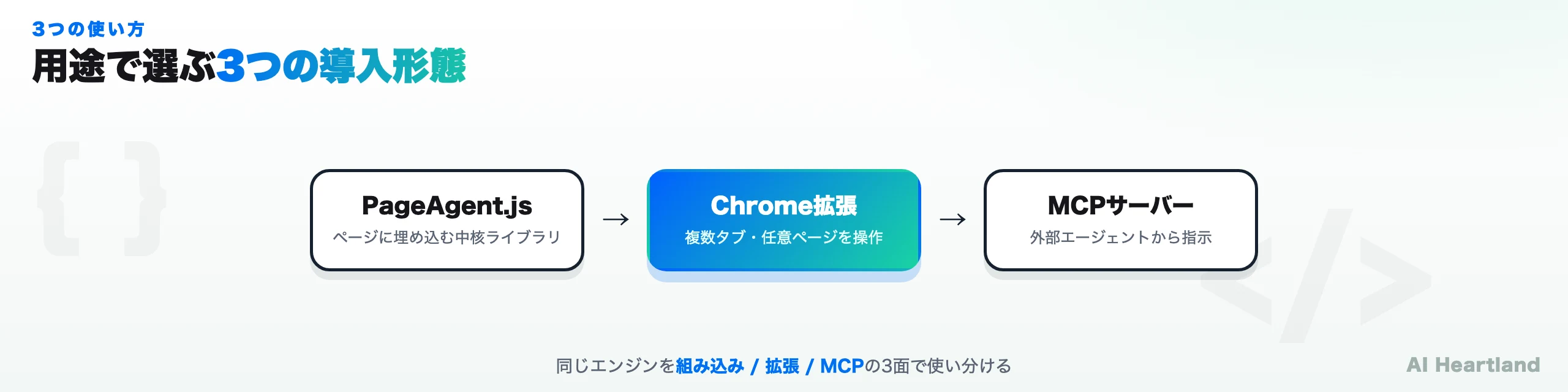 page-agentの3つの導入形態。PageAgent.js（ページに埋め込む中核ライブラリ）／Chrome拡張（複数タブ・任意ページを操作）／MCPサーバー（外部エージェントから指示）