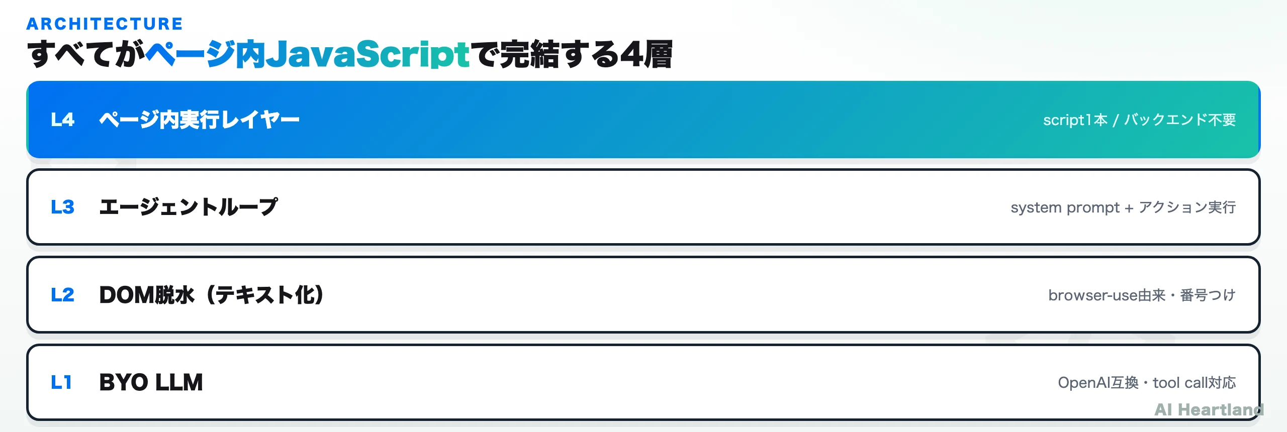 page-agentの4層アーキテクチャ。L1 BYO LLM（OpenAI互換・tool call対応）／L2 DOM脱水（browser-use由来・番号つけ）／L3 エージェントループ（system prompt＋アクション実行）／L4 ページ内実行レイヤー（script1本・バックエンド不要）