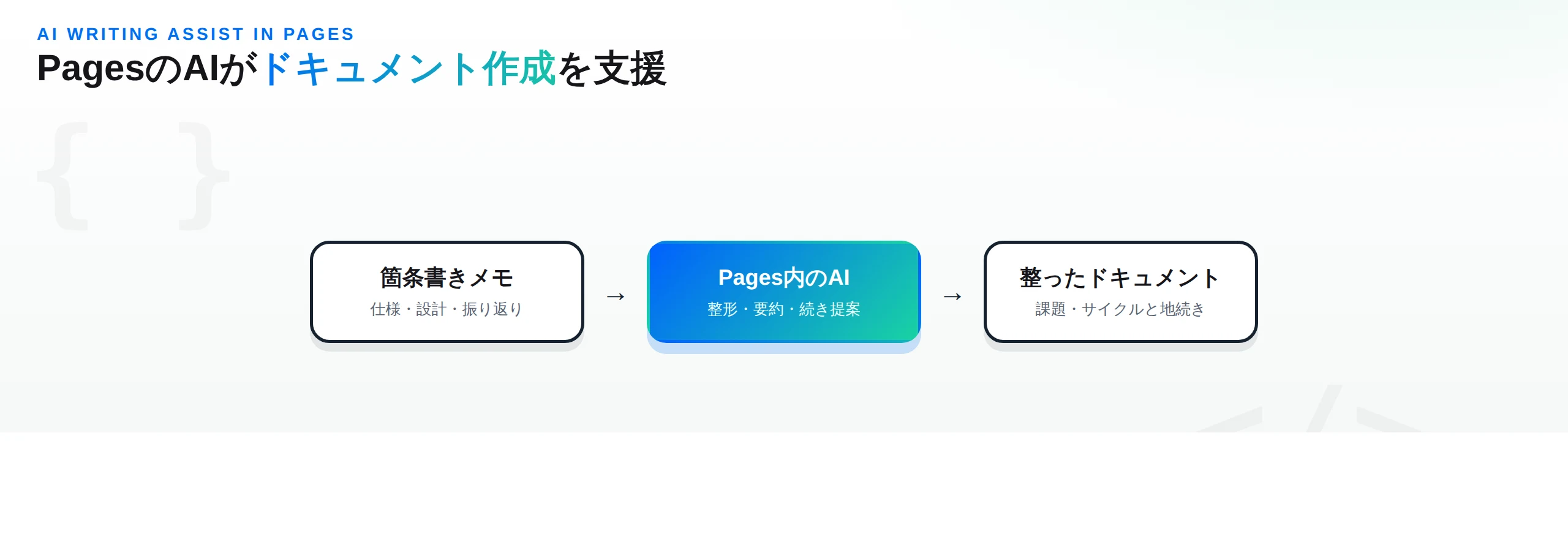 箇条書きメモ→Pages内のAIが整形・要約・続き提案→課題やサイクルと地続きの整ったドキュメント、という3段の流れを示す図