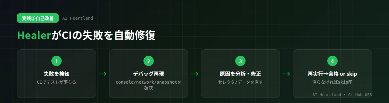 Healerの自動修復フロー：CIで失敗を検知→デバッグモードで再現しconsole/network/snapshotを確認→原因を分析してセレクタやデータを修正→再実行して合格、直らなければskip印