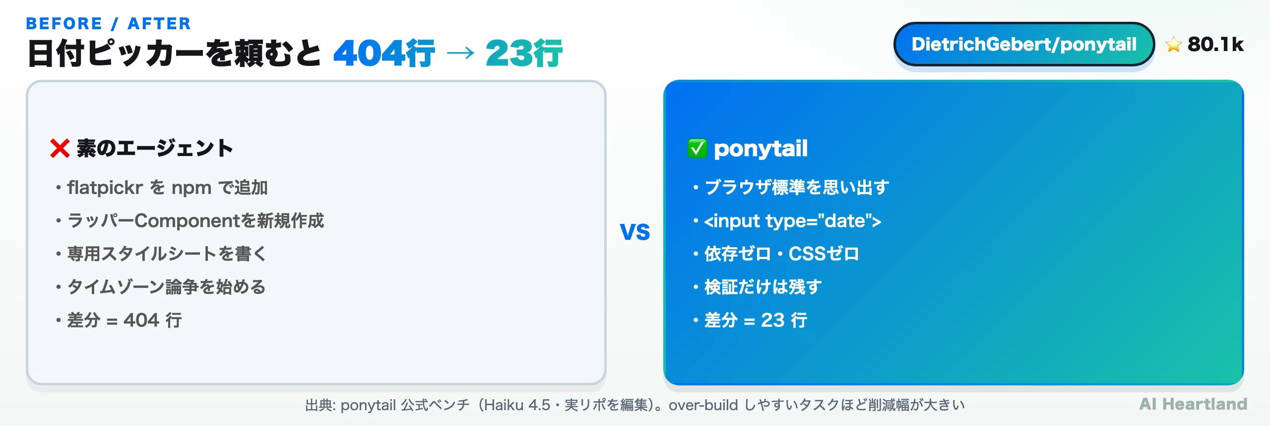 日付ピッカーを頼むと素のエージェントは404行、ponytailは23行。ネイティブのinput type=dateに気づくかどうかの差