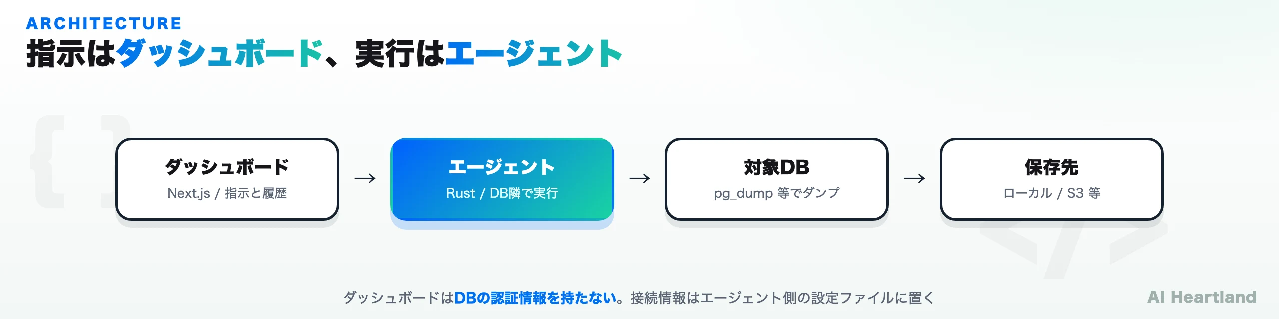 Portabaseのアーキテクチャ。ダッシュボードが指示し、Rust製エージェントが対象DBをダンプして保存先へ送る流れ