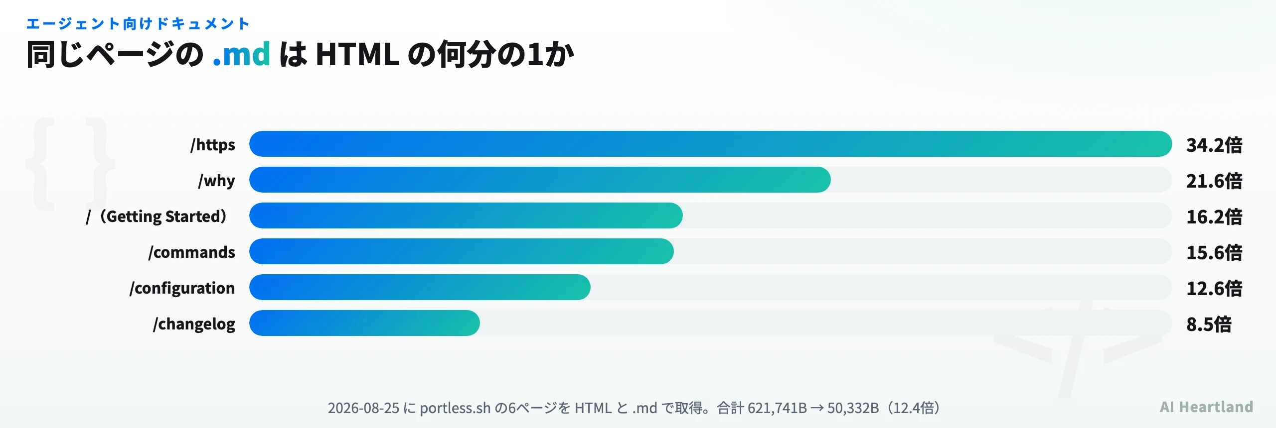 portless.shの6ページについてHTMLとMarkdownのバイト数比：/httpsが34.2倍、/whyが21.6倍、トップが16.2倍、/commandsが15.6倍、/configurationが12.6倍、/changelogが8.5倍