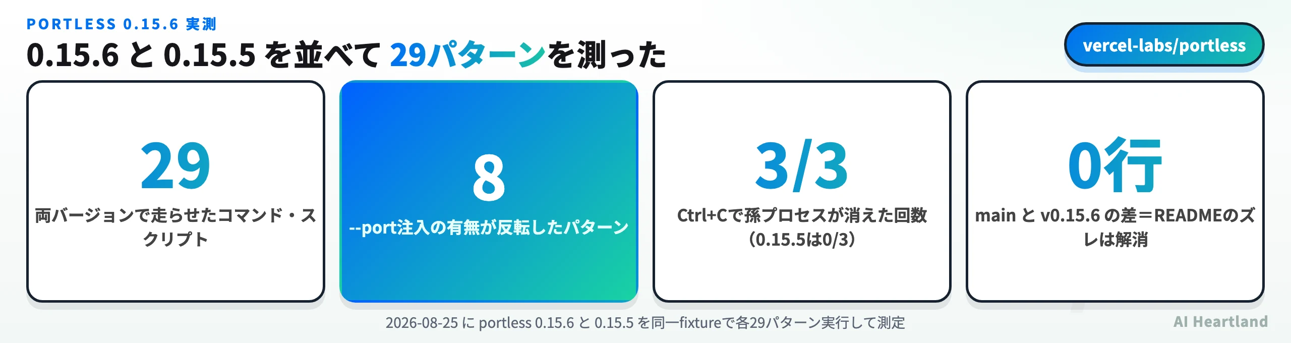 portless 0.15.6 の実測値：両バージョンで29パターンを測定、--port注入の有無が反転したのは8パターン、Ctrl+C後に孫プロセスが消えた回数は3回中3回、mainとv0.15.6の差は0行
