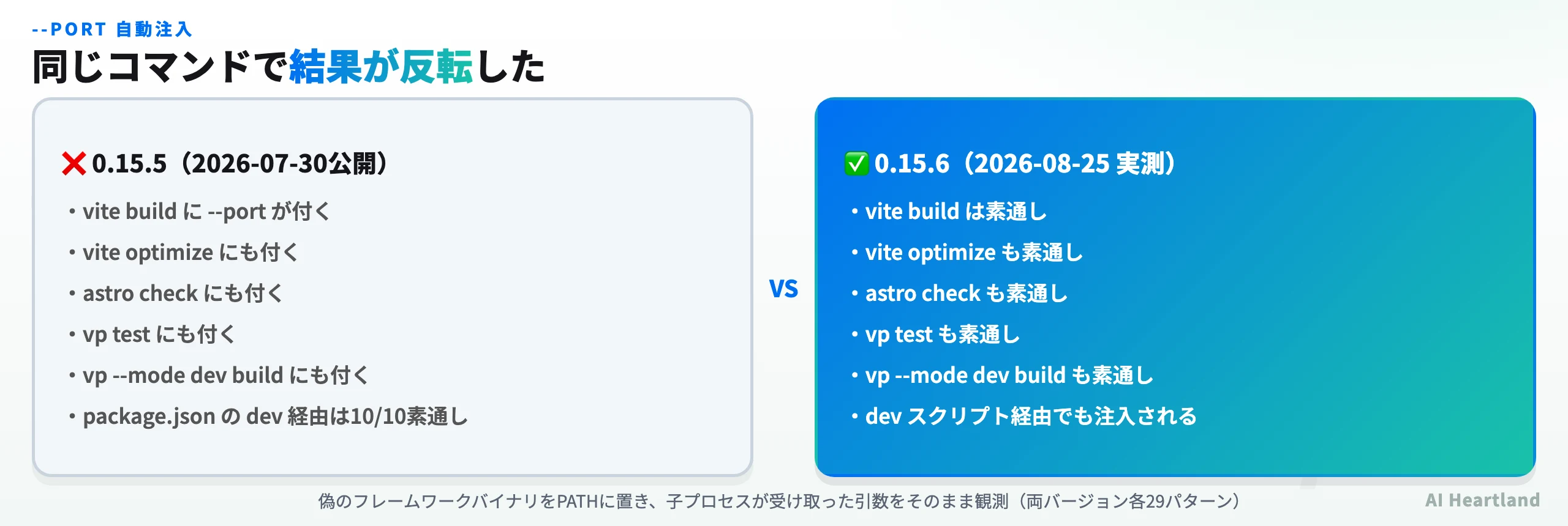 portless 0.15.5 と 0.15.6 の --port 自動注入の比較：0.15.5ではvite build・vite optimize・astro check・vp test・vp --mode dev buildに--portが付き、devスクリプト経由は10パターンすべて素通し。0.15.6では前者5つが素通しになり、devスクリプト経由で注入されるようになった