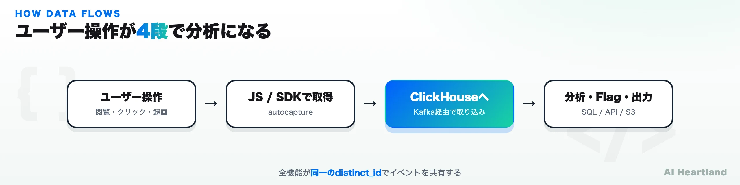 ユーザー操作が4段で分析になるデータフロー図。ユーザー操作（閲覧・クリック・録画）→ JS/SDKで取得（autocapture）→ ClickHouseへ（Kafka経由で取り込み）→ 分析・Flag・出力（SQL/API/S3）。全機能が同一のdistinct_idでイベントを共有する