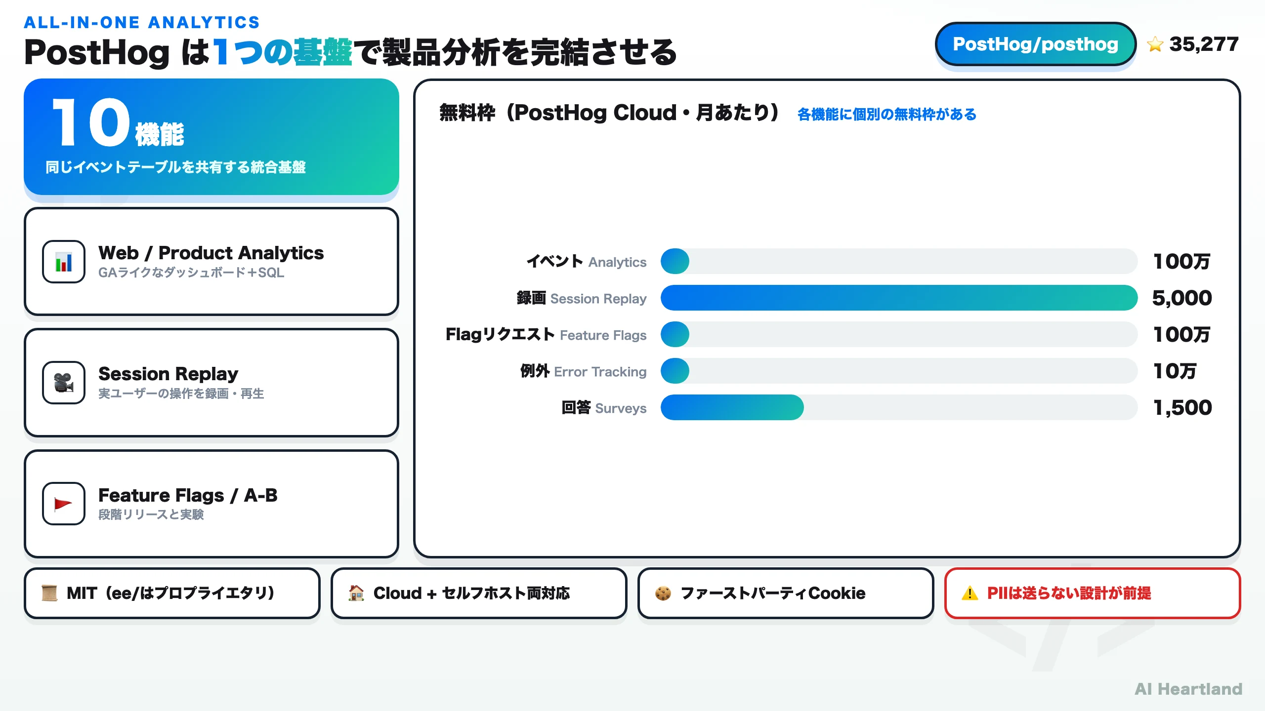 PostHogは1つの基盤で製品分析を完結させる。Web/Product Analytics・Session Replay・Feature Flags/A-Bの主要機能と、Cloud無料枠（イベント100万・録画5000・Flag100万リクエスト・例外10万・回答1500）を示した図