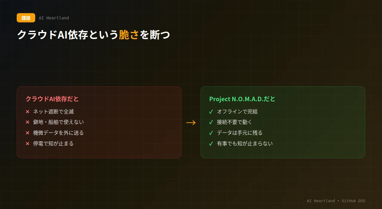 クラウドAI依存の弱点（ネット遮断・僻地・プライバシー・停電で全滅）を、Project N.O.M.A.D.がオフライン完結・ローカルLLM・自前データで解決する対比図
