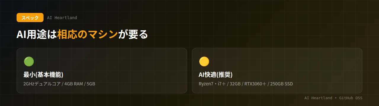 Project N.O.M.A.D.のハードウェア要件：最小は2GHzデュアルコア/4GB/5GB、AI快適利用の推奨はRyzen7・i7以上/32GB/RTX3060以上/250GB SSD