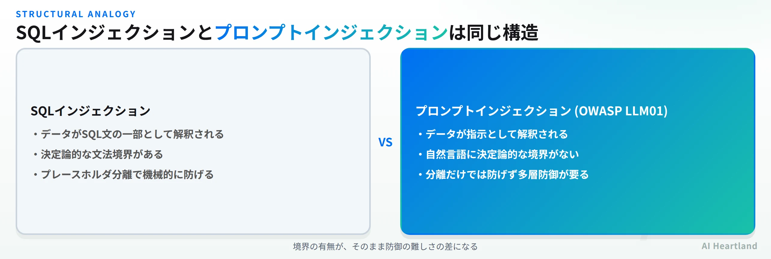 SQLインジェクションとプロンプトインジェクション（OWASP LLM01）の構造比較：データがSQL文の一部として解釈されるか、指示として解釈されるか。SQLには決定論的な文法境界がありプレースホルダ分離で機械的に防げるが、自然言語のLLMには境界がなく分離だけでは防げず多層防御が要る