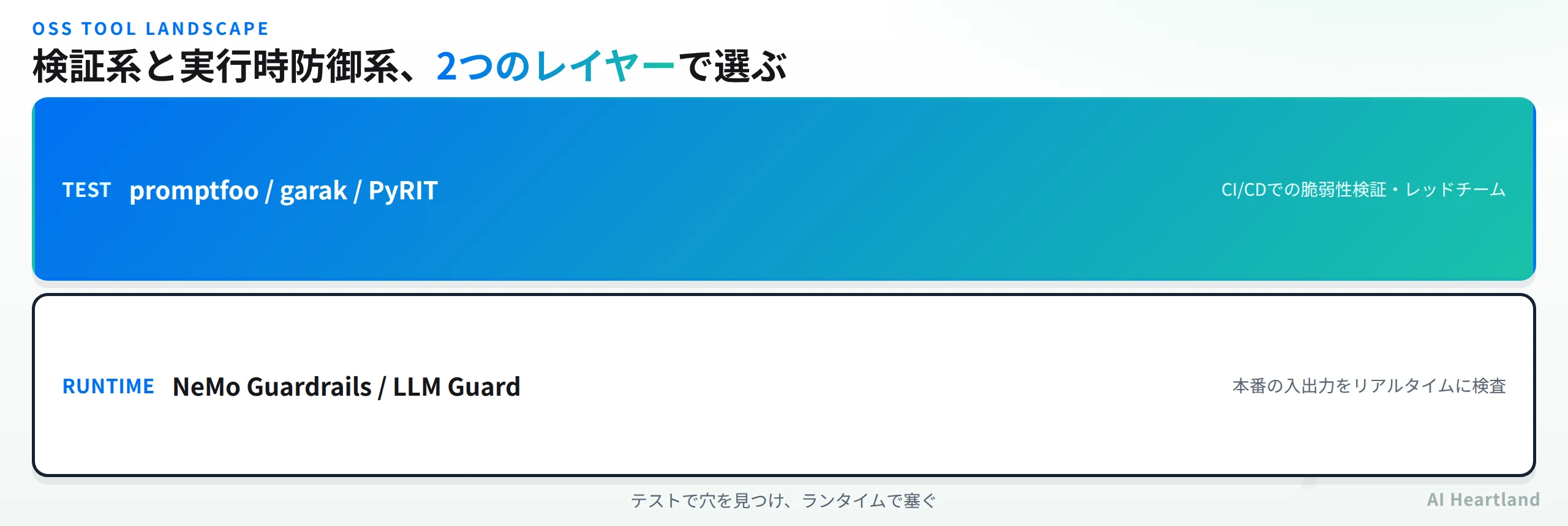 プロンプトインジェクション検証OSSツールの2層構造：TEST層はpromptfoo・garak・PyRITでCI/CDの脆弱性検証とレッドチームを担当し、RUNTIME層はNeMo GuardrailsとLLM Guardが本番の入出力をリアルタイムに検査する