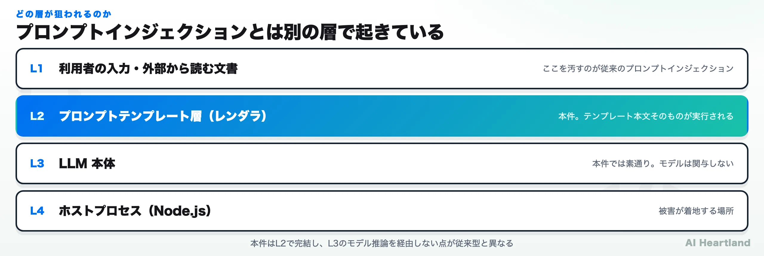 4層のうちどこが攻撃されるか。L1の入力層が従来のプロンプトインジェクション、L2のプロンプトテンプレート層が本件、L3のLLMは素通り、L4のホストプロセスに被害が着地する
