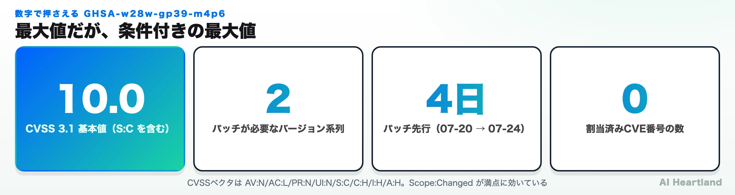 GHSA-w28w-gp39-m4p6の主要数値。CVSS 10.0、パッチが必要な系列は2つ、パッチ先行4日、割当済みCVEは0件