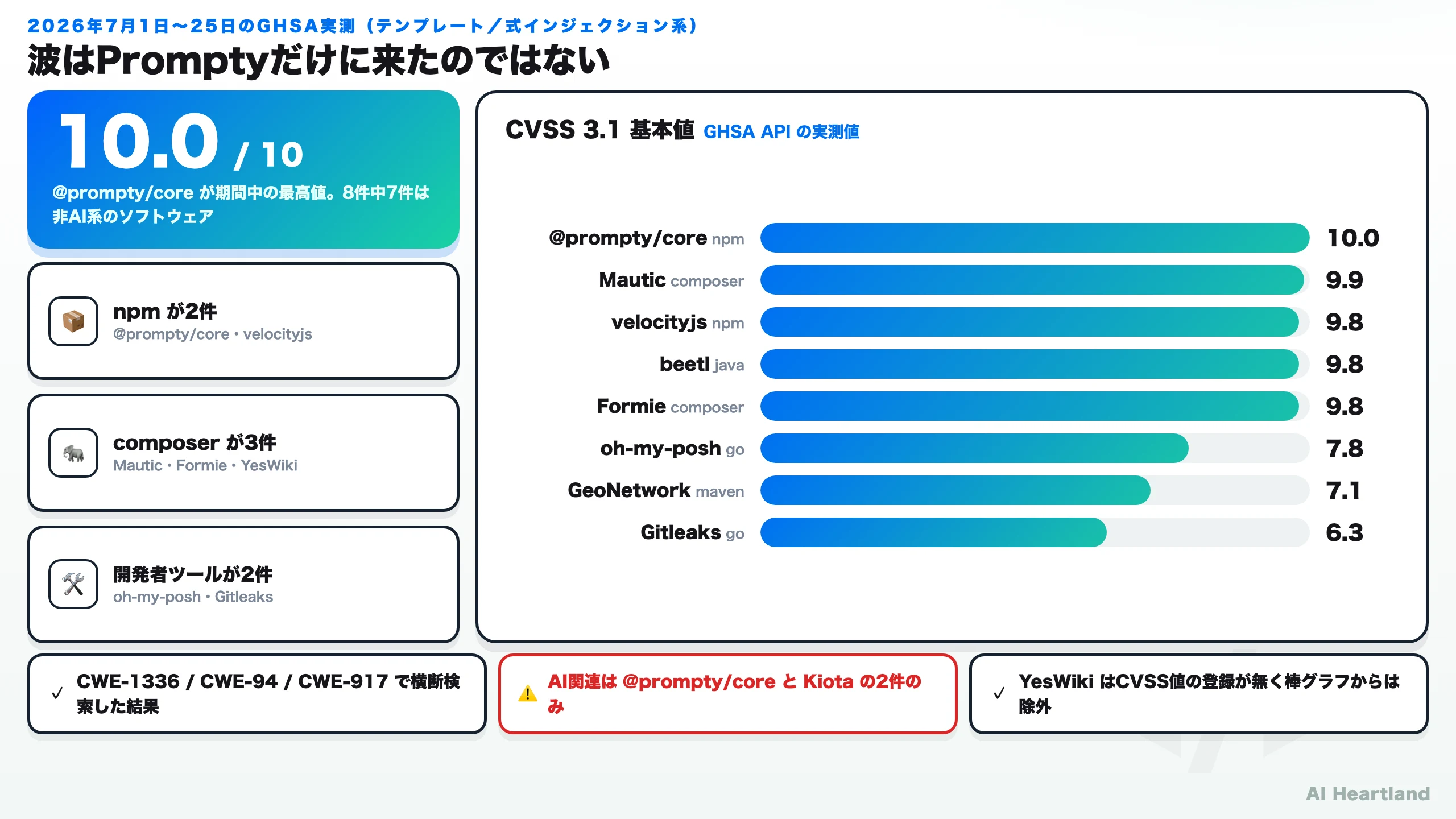 2026年7月のテンプレートインジェクション系アドバイザリのCVSS比較。@prompty/coreが10.0で最高値、Mautic 9.9、velocityjs 9.8、beetl 9.8、Formie 9.8、oh-my-posh 7.8、GeoNetwork 7.1、Gitleaks 6.3