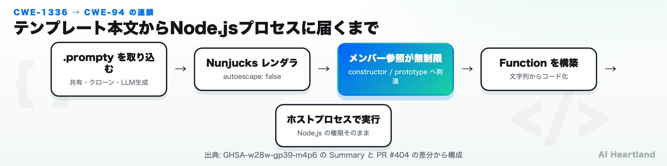 攻撃連鎖の流れ。.promptyの取り込みからNunjucksレンダラ、無制限なメンバー参照、Function構築、ホストプロセスでの実行まで