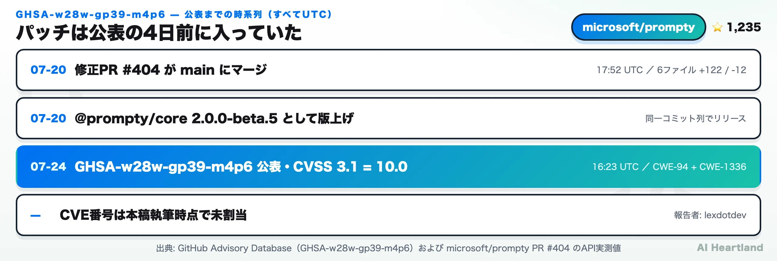 GHSA-w28w-gp39-m4p6の時系列。2026-07-20に修正PR #404がマージされ2.0.0-beta.5がリリース、2026-07-24にアドバイザリがCVSS 10.0で公表された