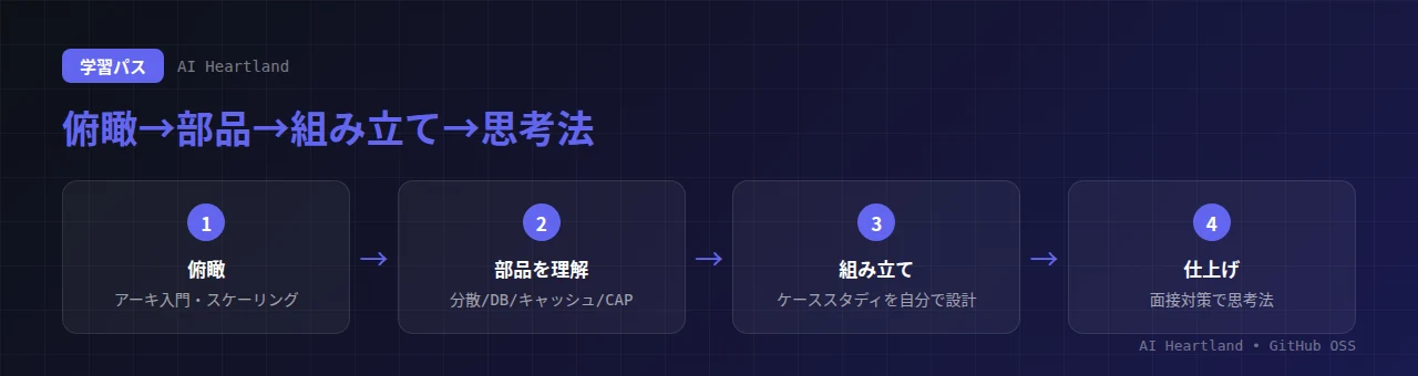 system-design-and-architectureの学習パス：まず全体像を掴み、理論で部品を理解、ケーススタディで組み立て、面接対策で思考法を仕上げる、レベル別（初級〜シニア）の進め方