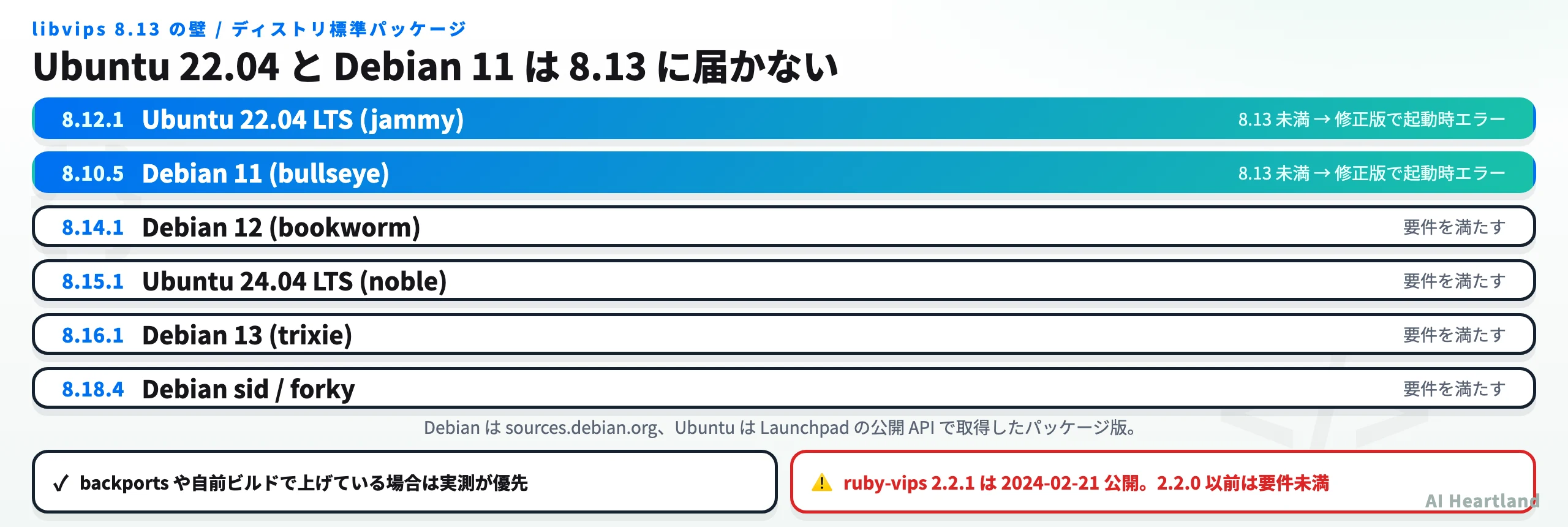 ディストリビューション標準のlibvipsバージョン。Ubuntu 22.04は8.12.1、Debian 11は8.10.5で8.13に届かない