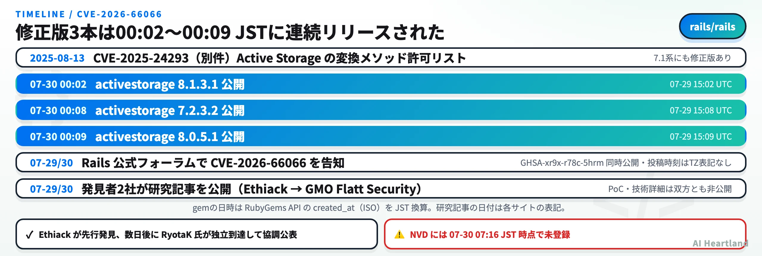 CVE-2026-66066のタイムライン。修正版3本が2026-07-30 00:02〜00:09 JSTに連続リリースされた