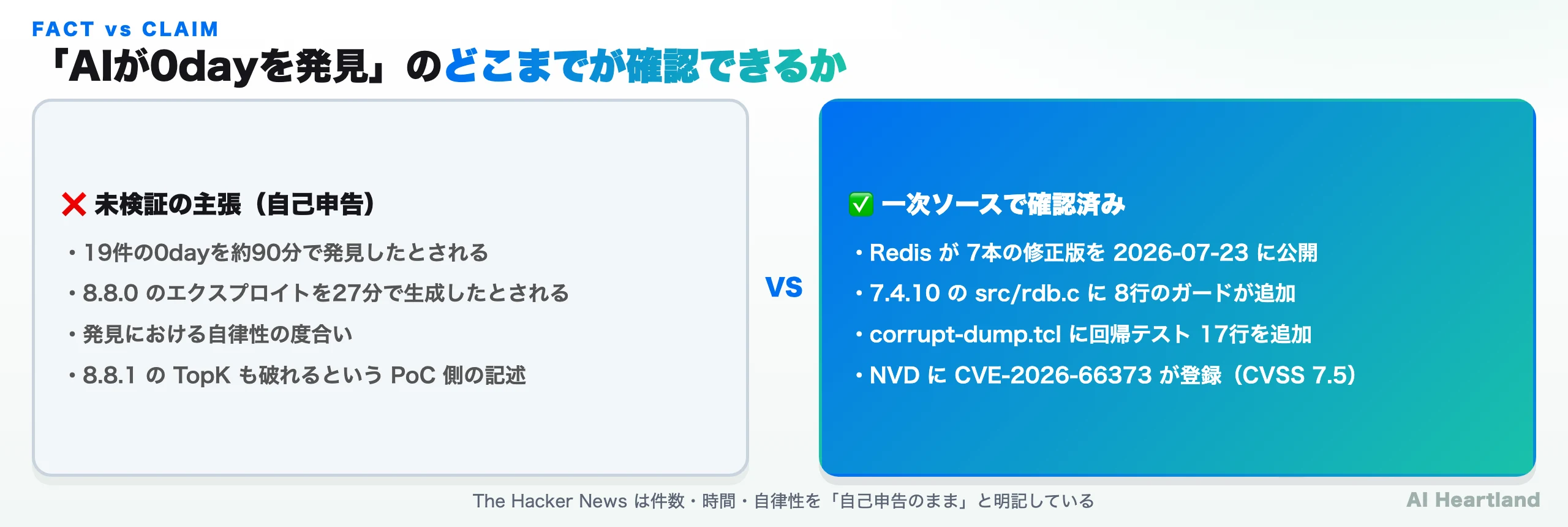 未検証の主張と一次ソースで確認できる事実の対比図。左に自己申告の件数・時間・自律性、右にRedis公式リリース・修正差分・NVD登録を配置