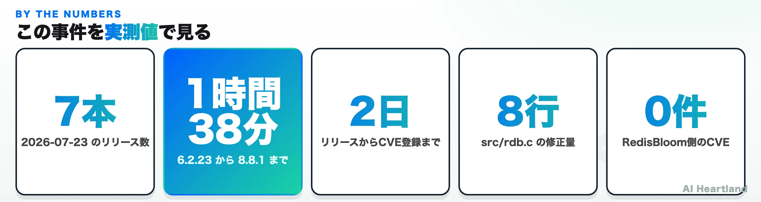 この事件の実測値。リリース7本、公開所要1時間38分、CVE登録まで2日、修正量8行、RedisBloom側のCVE 0件