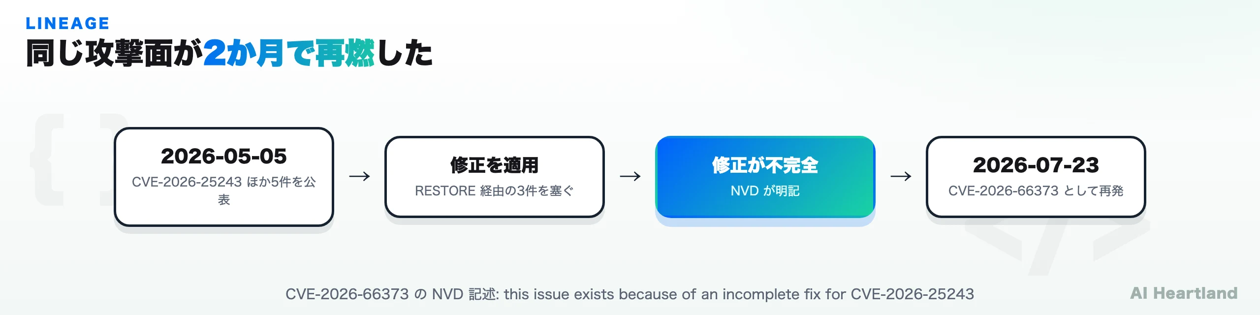 2026年5月と7月のRedis脆弱性の系譜図。どちらもRESTOREコマンドを攻撃面としており、7月のCVE-2026-66373は5月のCVE-2026-25243の不完全修正に起因することを示す
