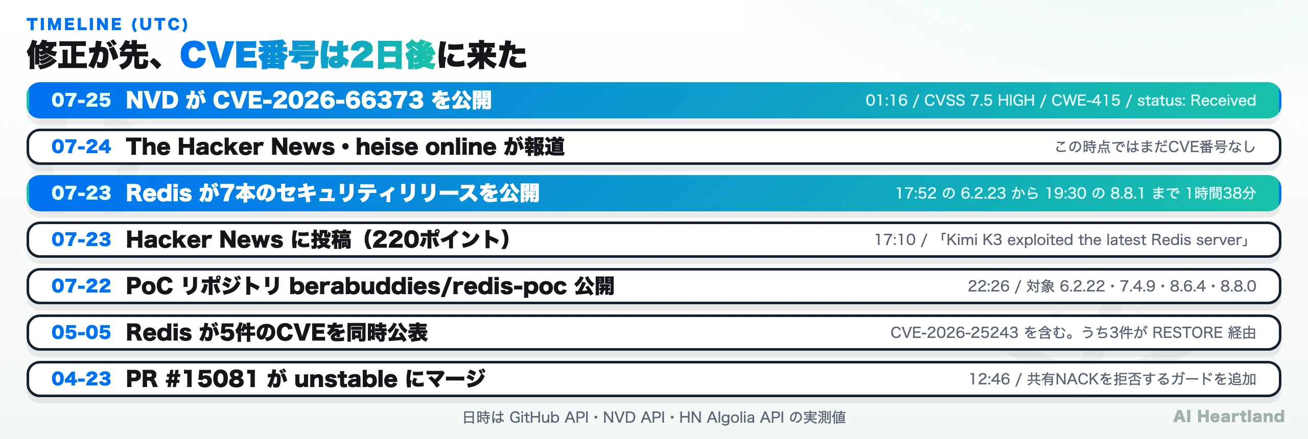 CVE-2026-66373のタイムライン。2026年4月20日の修正PR作成から、5月のCVE 5件公表、7月22日のPoC公開、7月23日の7本一斉リリース、7月25日のNVD登録までを時系列で示す