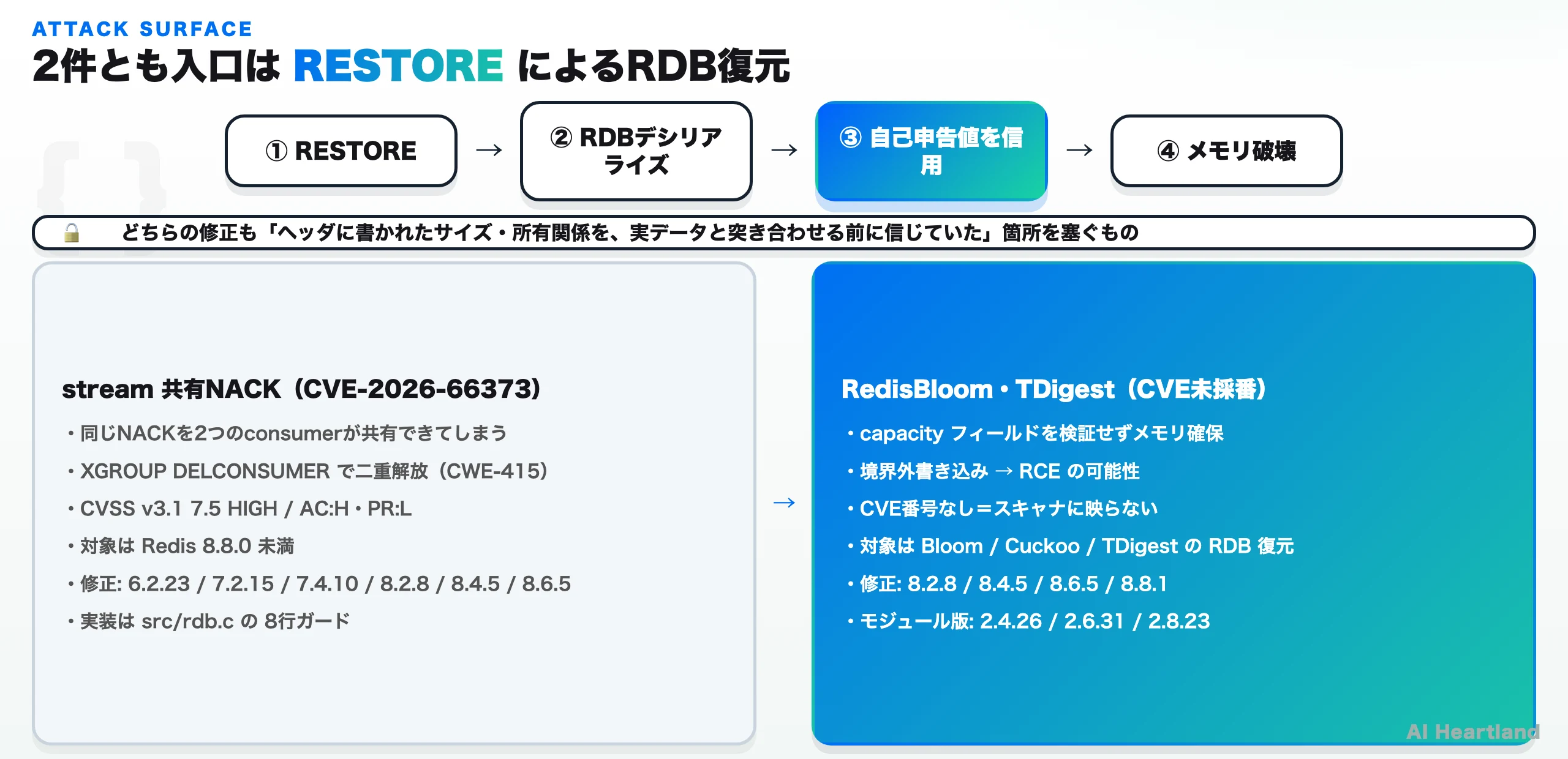 2つの脆弱性の攻撃経路の比較図。streamの共有NACK二重解放とRedisBloom TDigestの境界外書き込みが、どちらもRESTOREコマンドを入口にしていることを示す