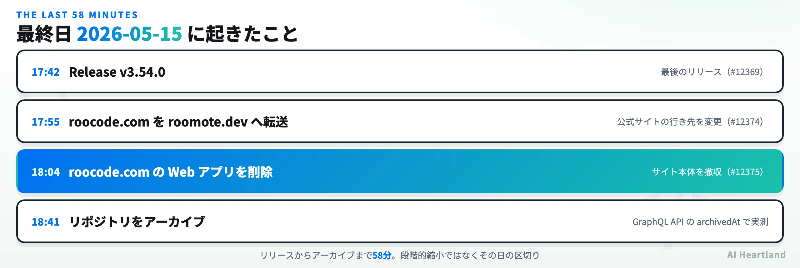 Roo Codeの最終日2026-05-15に、v3.54.0のリリース、roocode.comのroomote.devへの転送、Webアプリの削除が22分間に連続して行われたことを示す時系列図