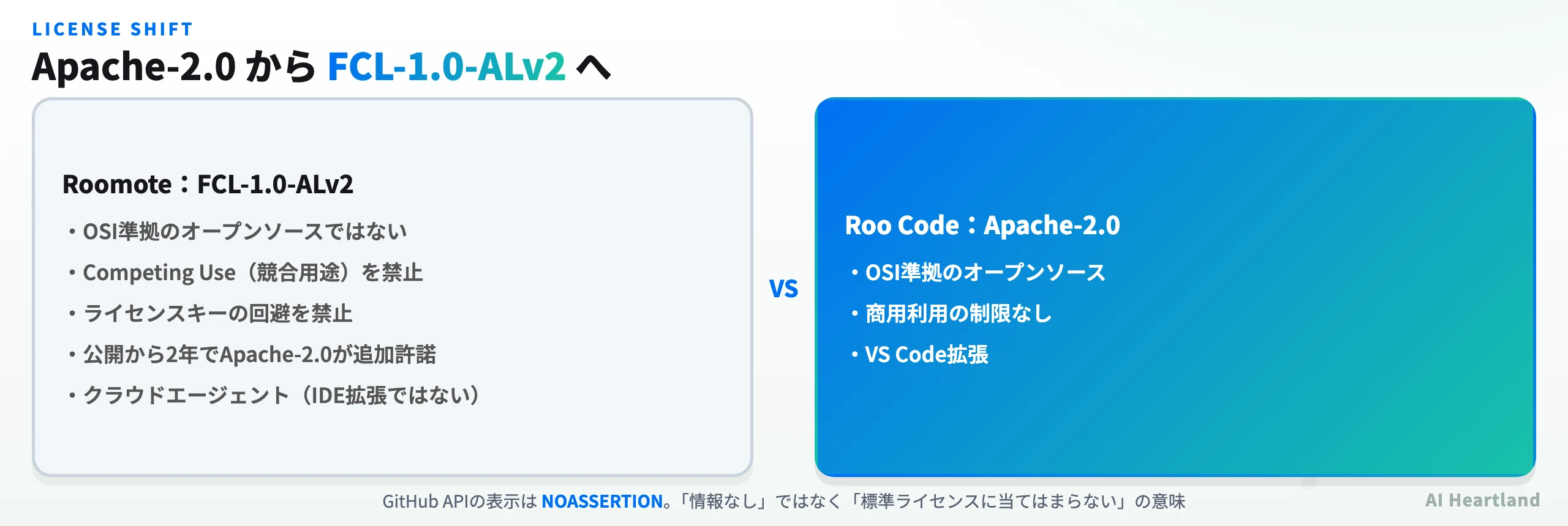 Roo CodeのApache-2.0とRoomoteのFCL-1.0-ALv2を対比した図。競合用途の禁止、ライセンスキー回避の禁止、2年後のApache-2.0への転換という条件の違いを示す