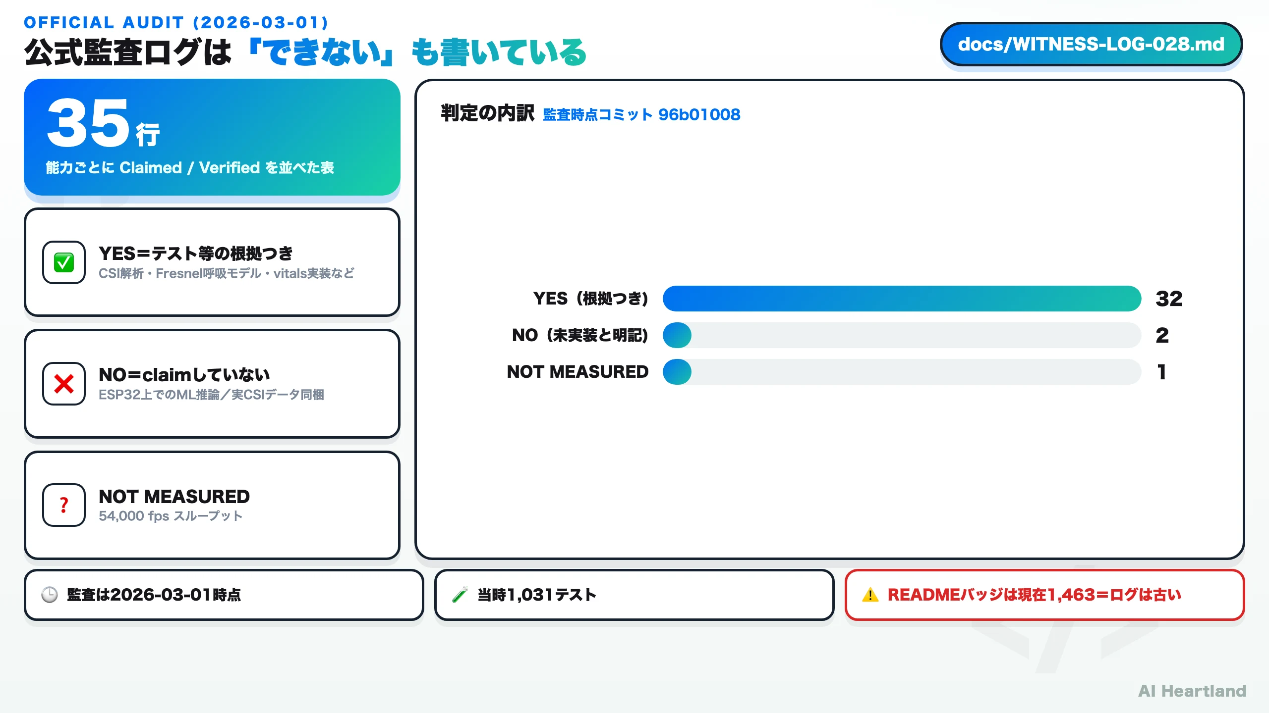公式監査ログの判定内訳。35行のうちYESが32、NOが2、NOT MEASUREDが1。監査は2026-03-01時点でテスト数は当時1,031、READMEバッジは現在1,463